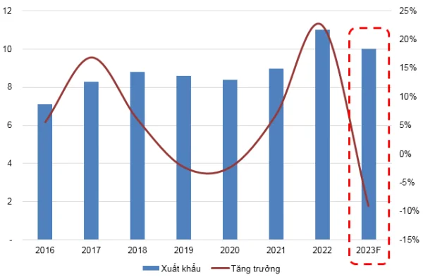 Góc nhìn đầu tư 2023: Ngành Thủy sản - Khó khăn sẽ kéo dài sang những tháng đầu năm 2023